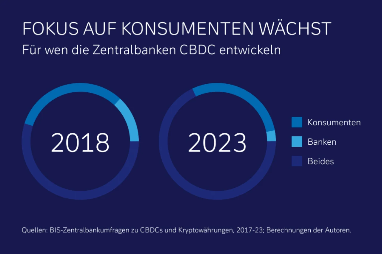 CBDC Entwicklung Fokus auf Konsumenten waechst