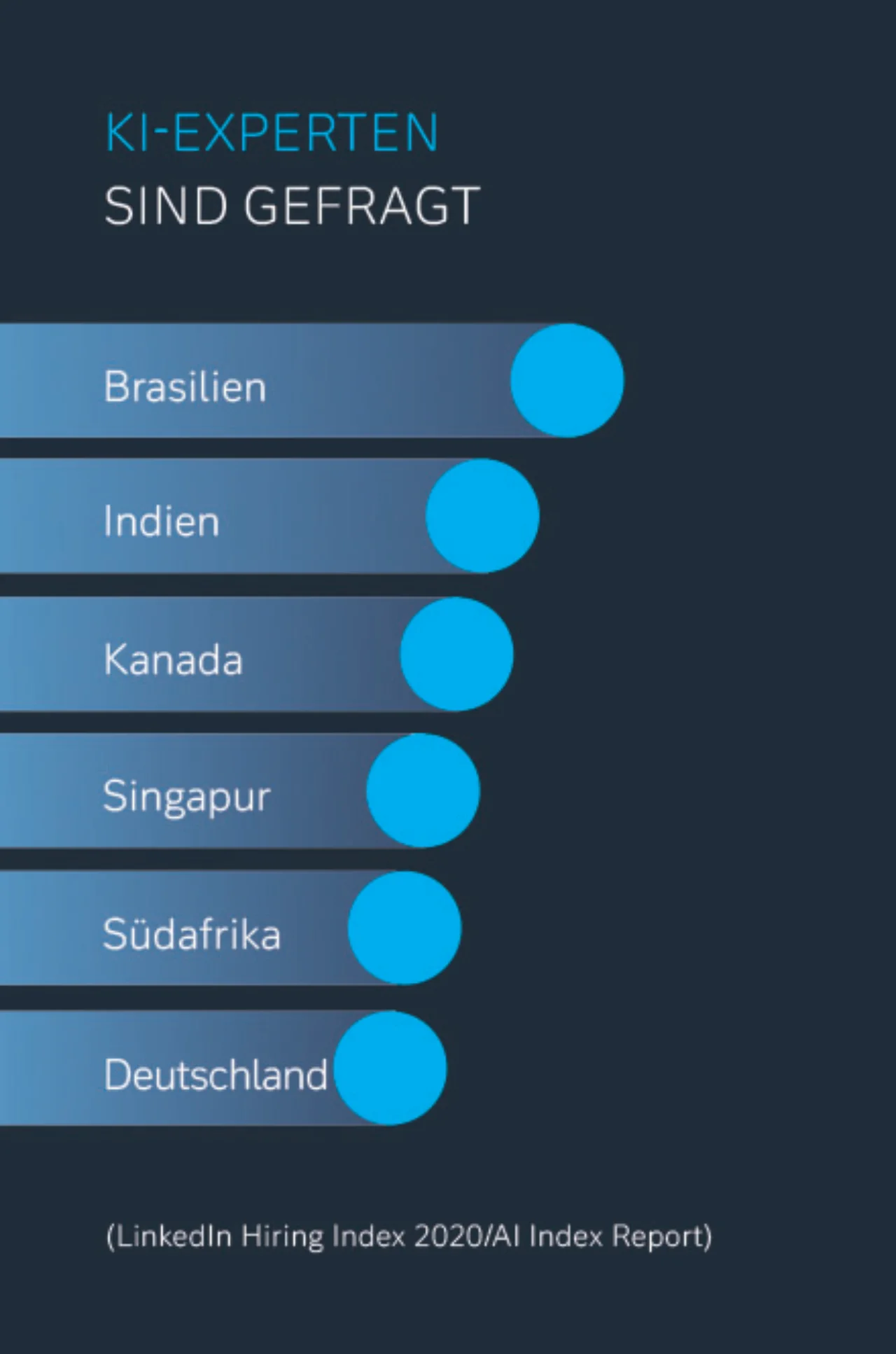 KI-Experten sind gefragt