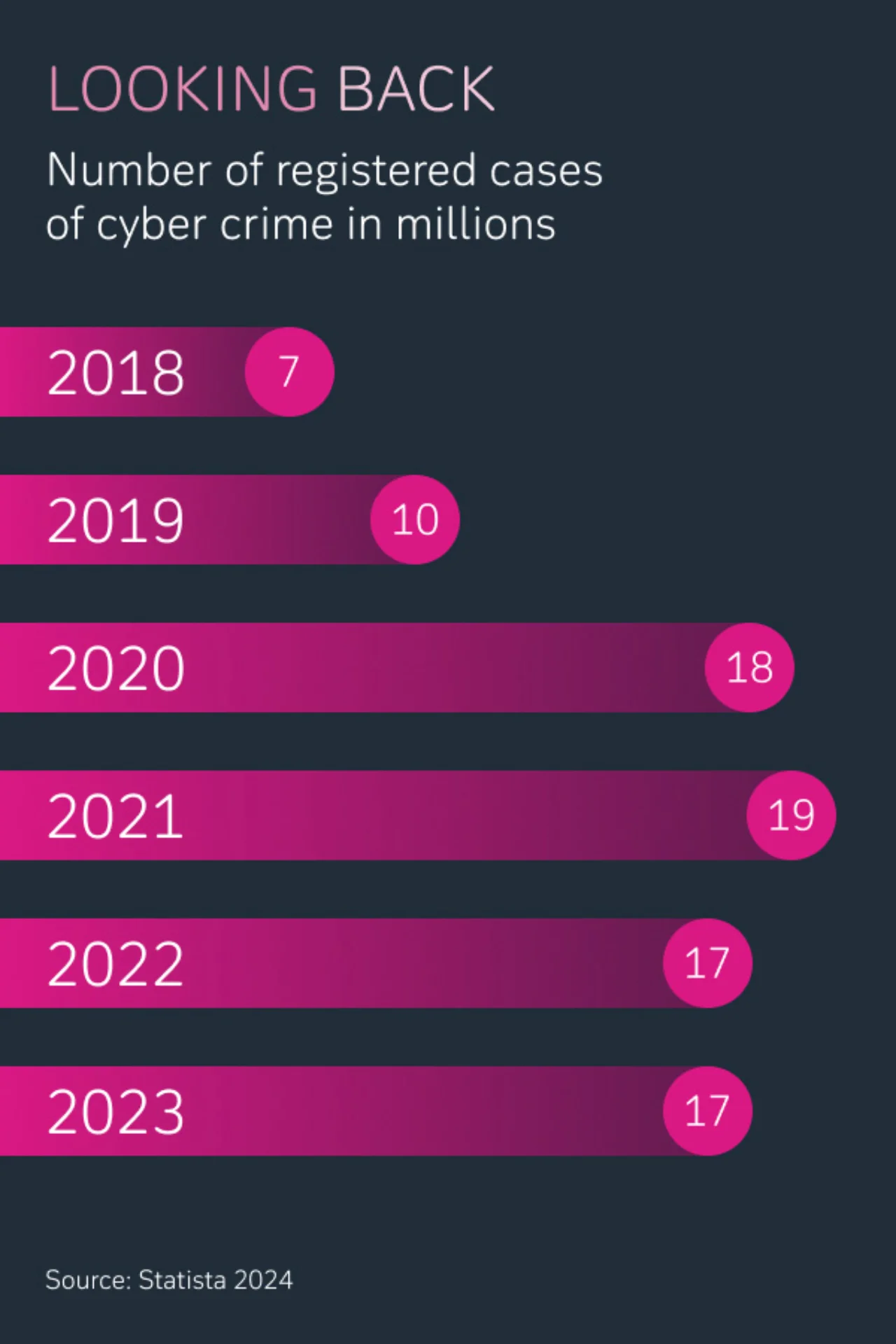 Cases of cyber crime