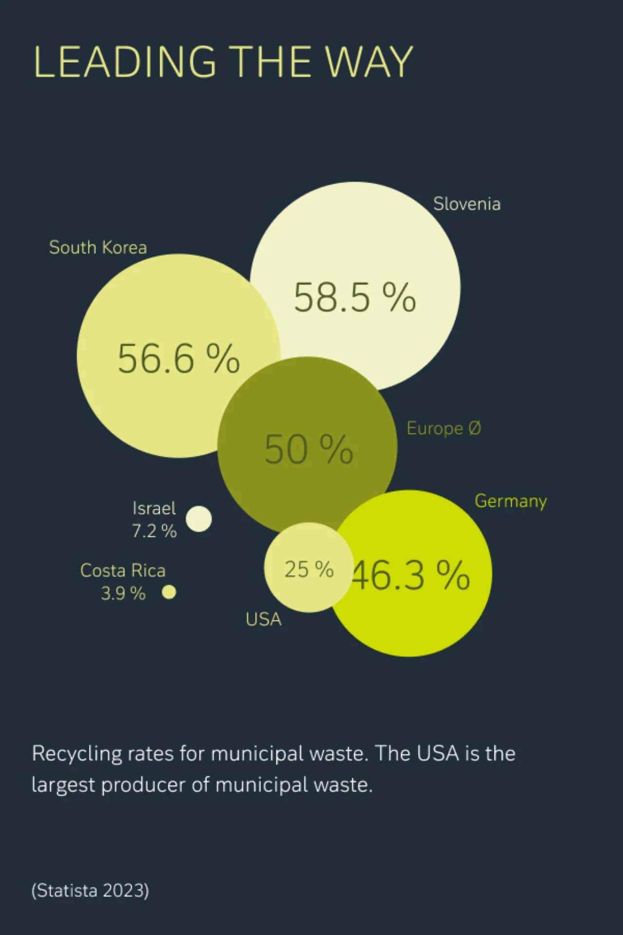 Circular economy recycling rates