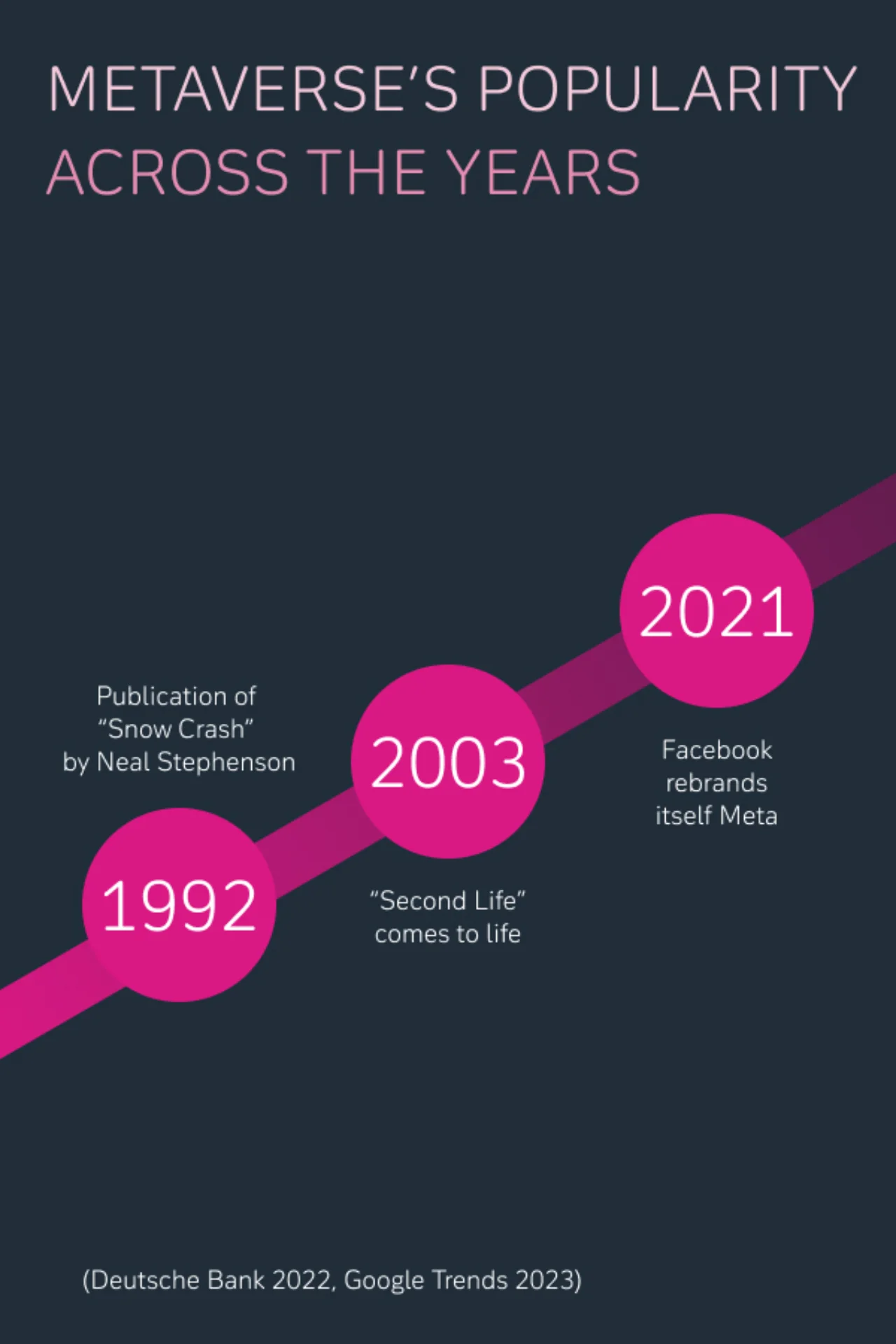 Metaverse's popularity across the years