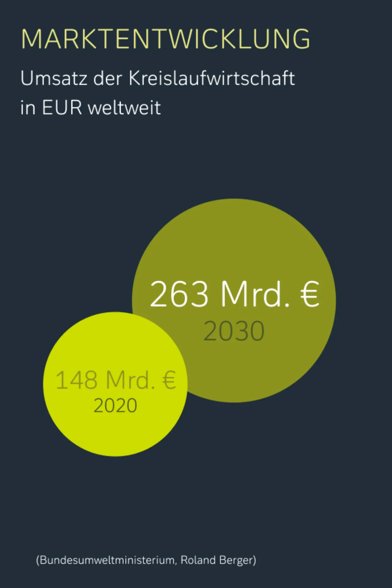 Kreislaufwirtschaft Marktentwicklung