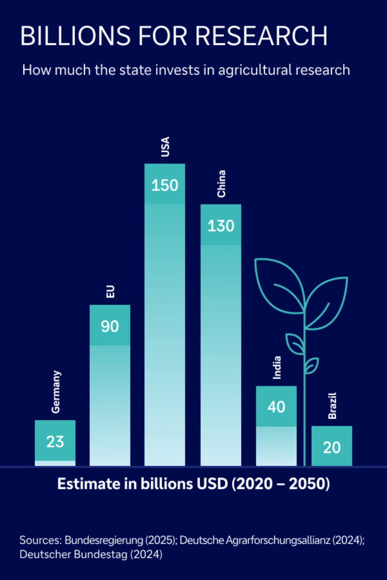 Agricultural research investments