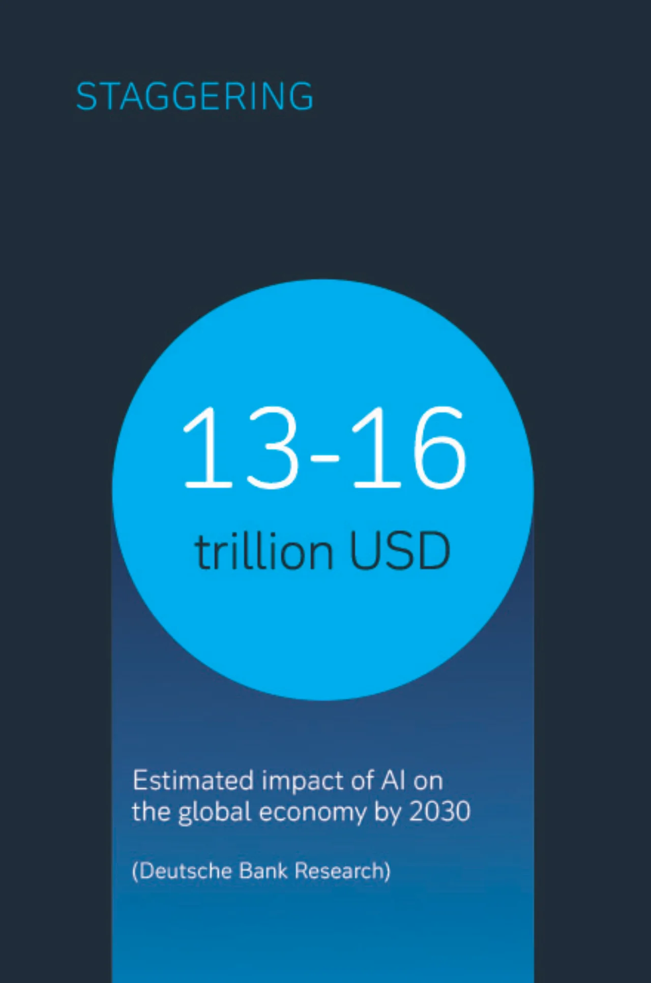 Estimated impact of AI on the global economy