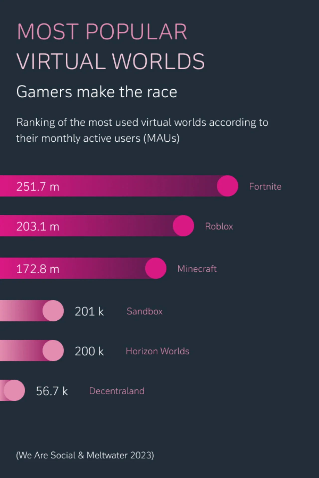 Most popular virtual worlds