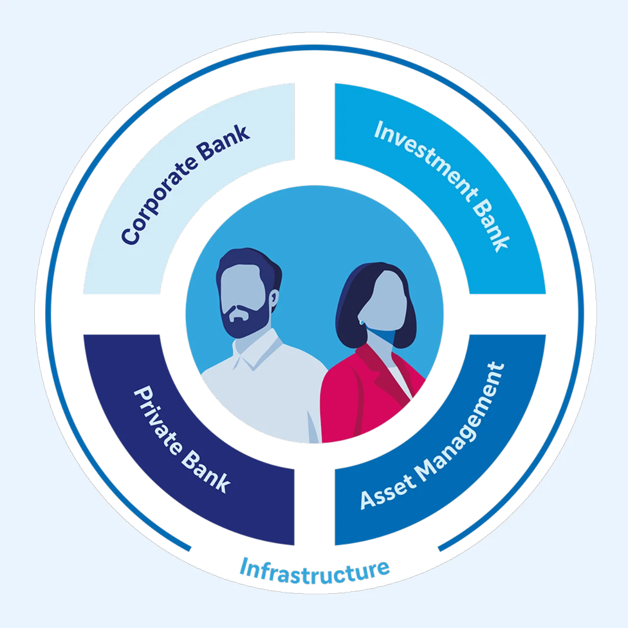 An infographic illustrating the main business divisions of Deutsche Bank.