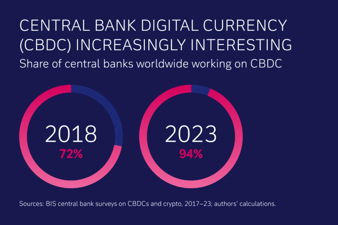 Central bank digital currency CBDC increasingly interesting