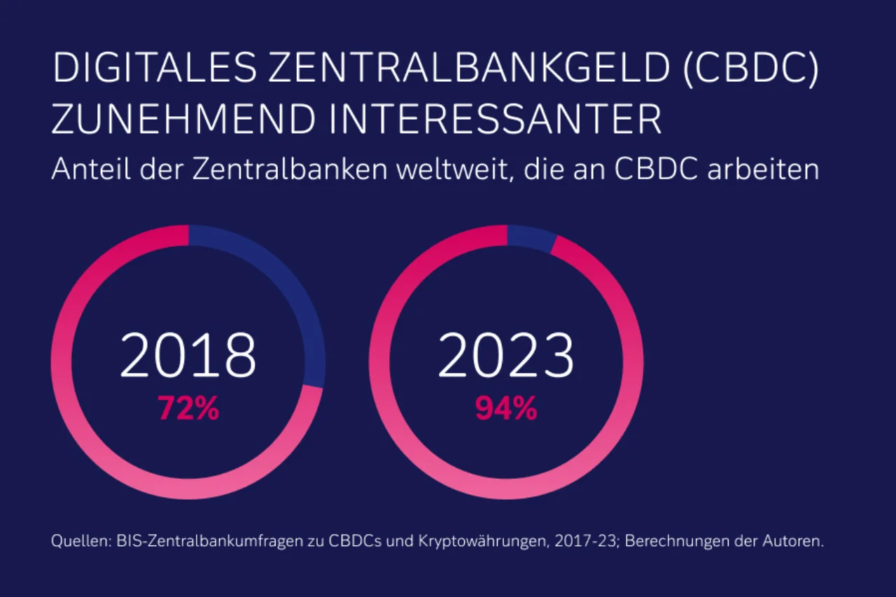 Digitales Zentralbankgeld zunehmend interessanter