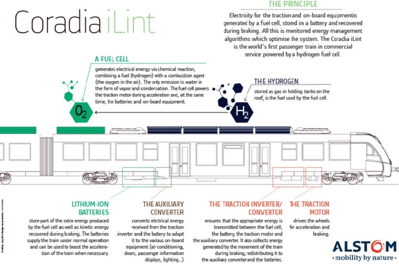 Alstom Coradia iLint – das Prinzip