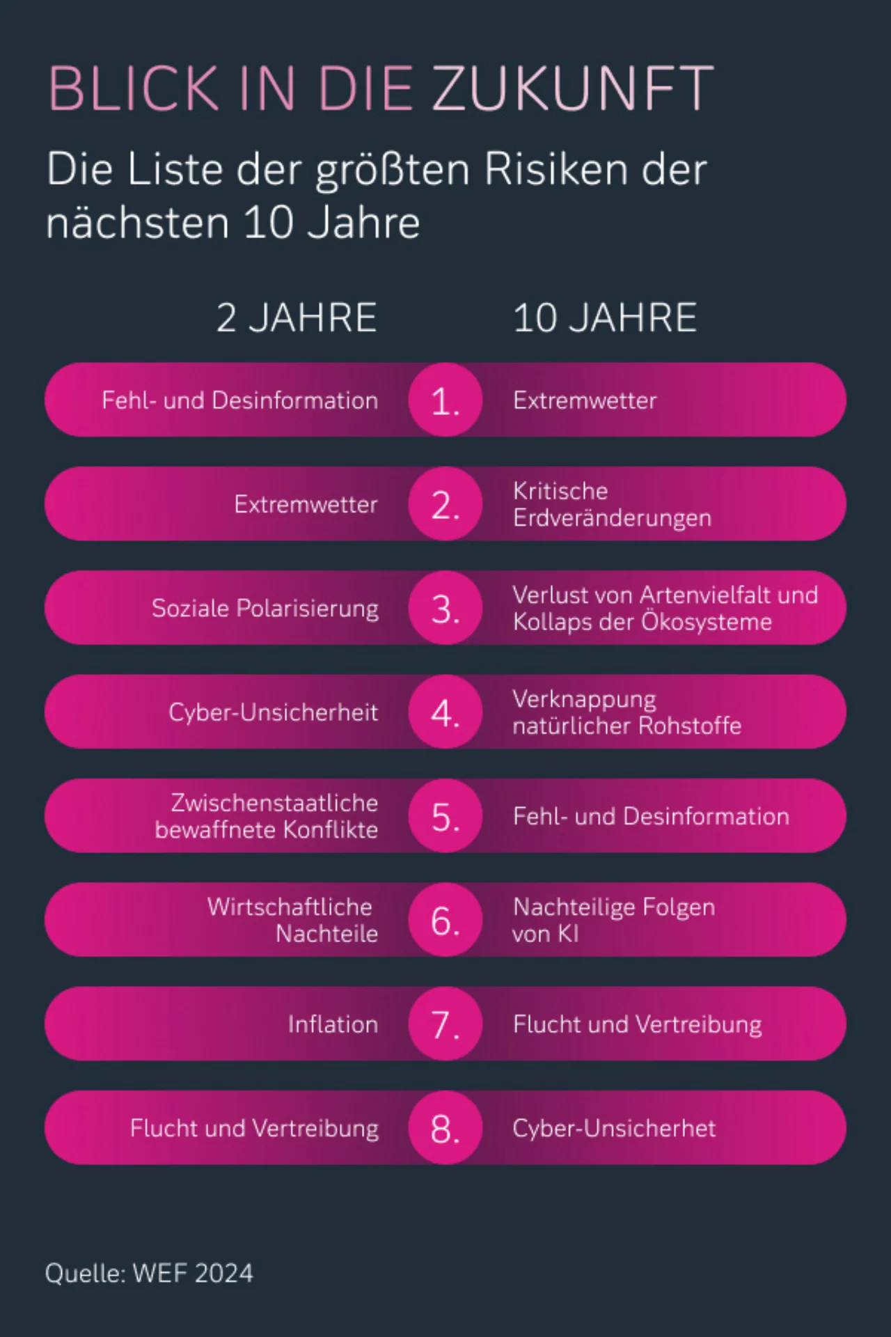 Größte Risiken der kommenden Jahre