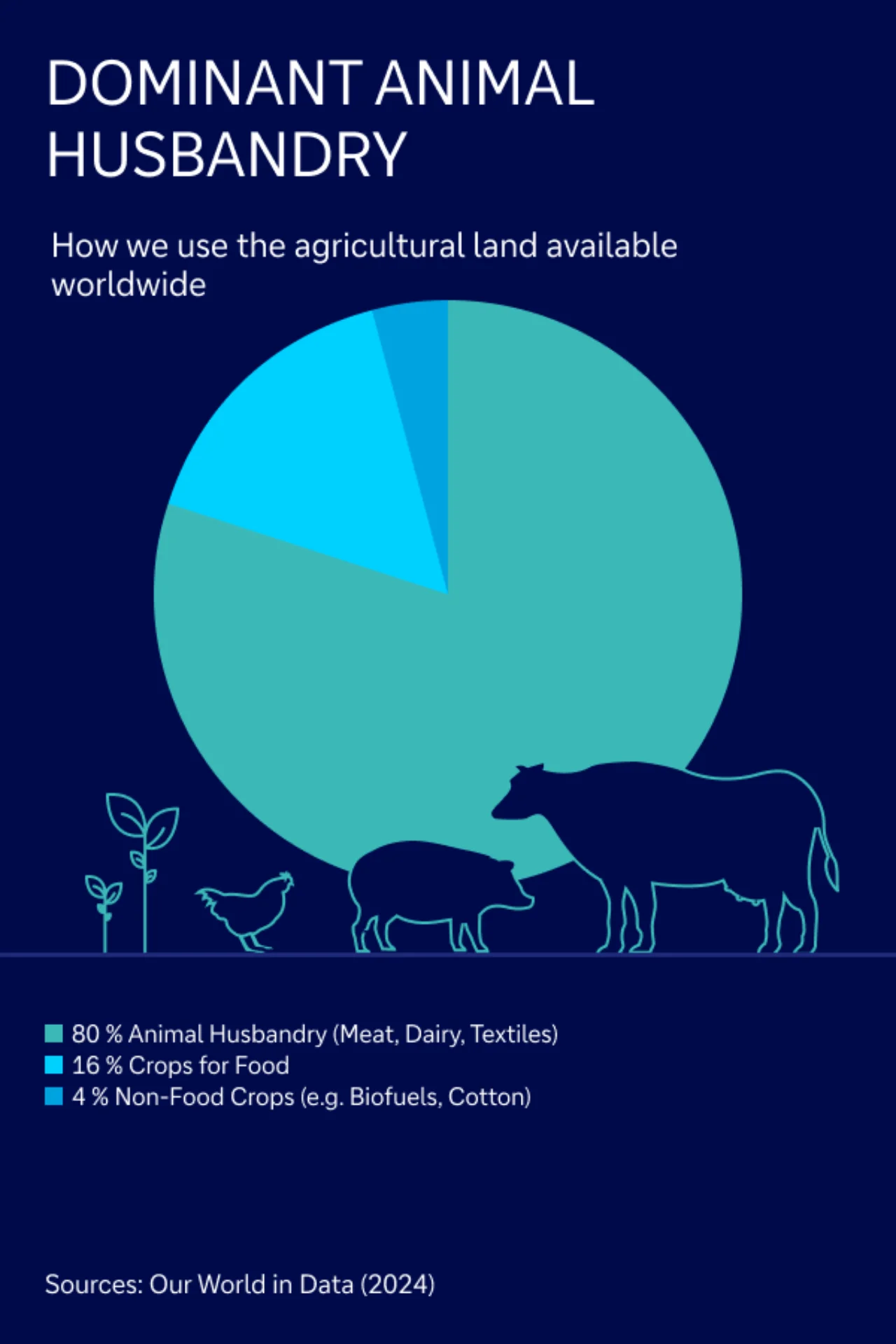 Agricultural land usage