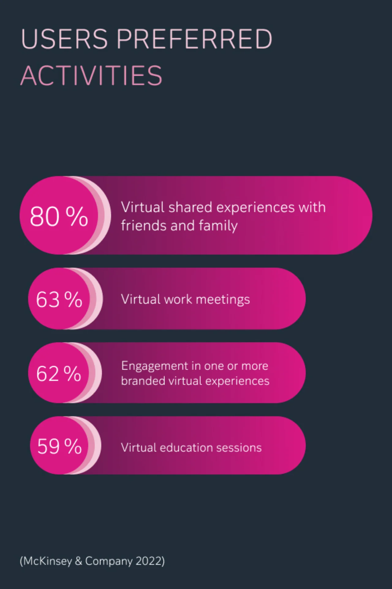 Users preferred activities