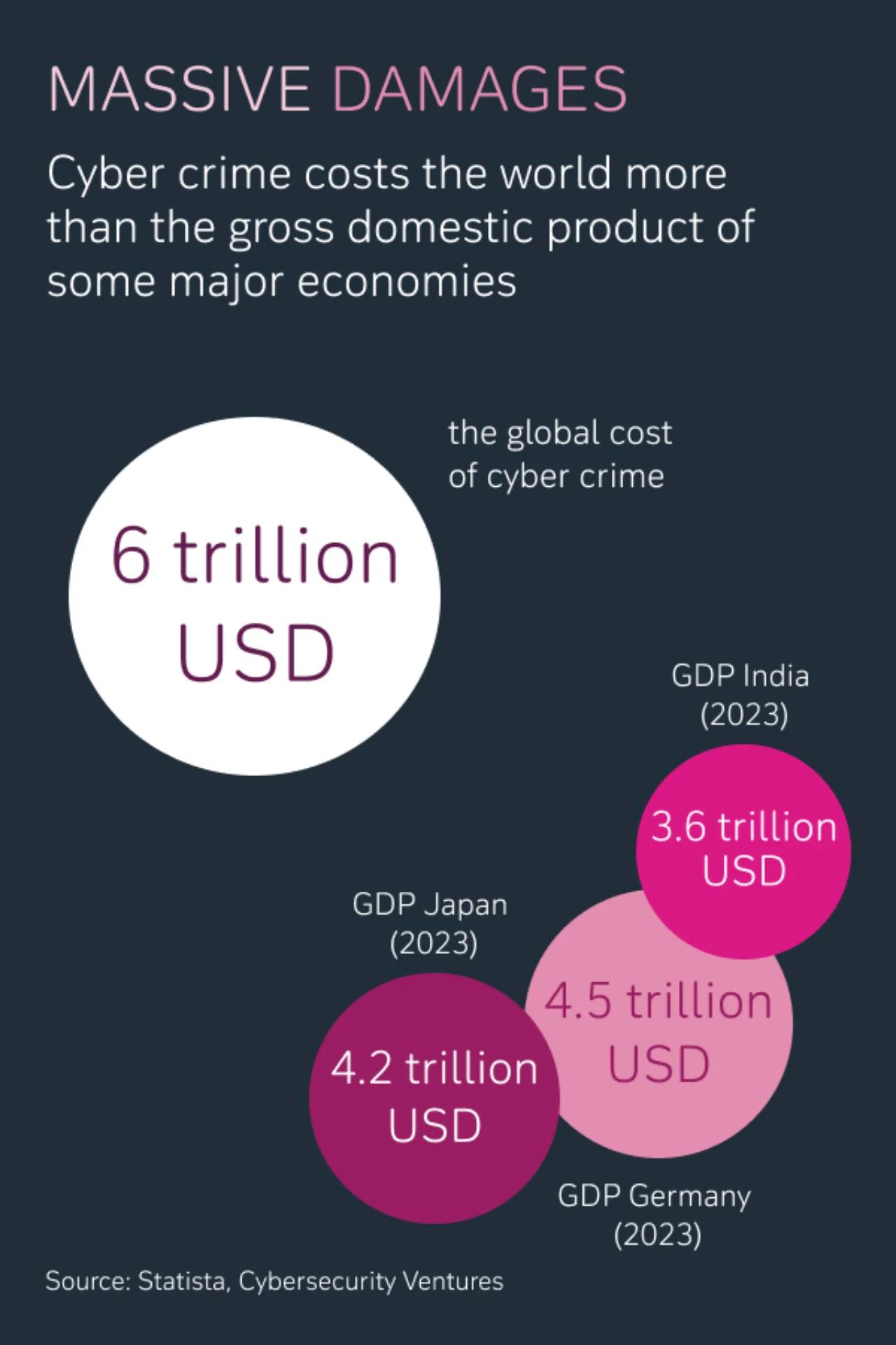 Cyber crime damages
