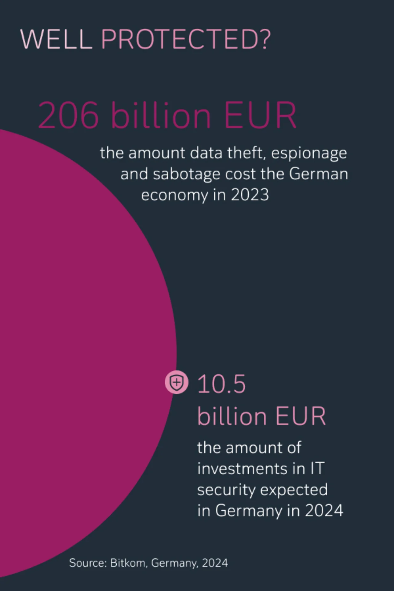 Expected investments in IT security