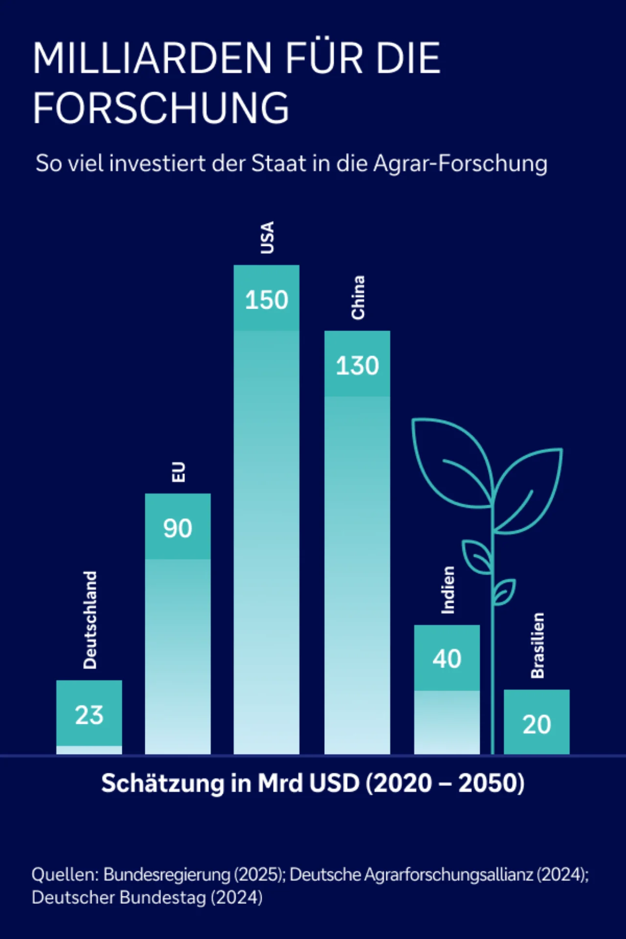 Staatliche Agrar-Forschung