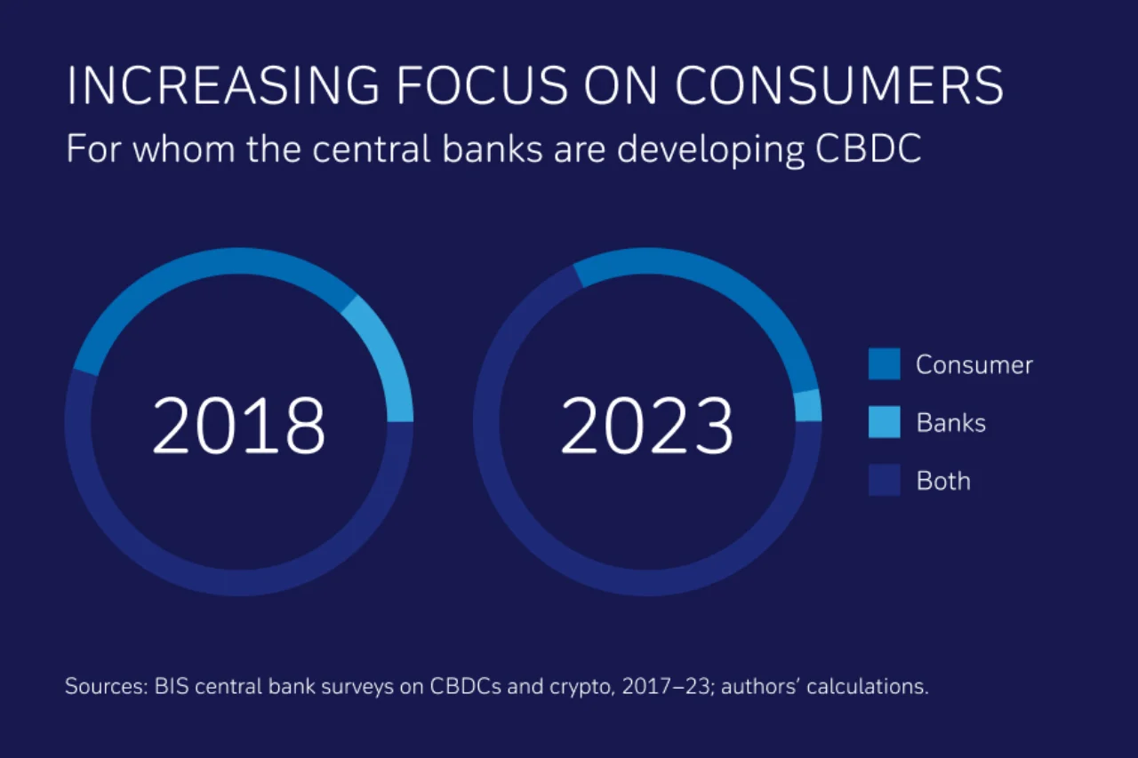 CBDC development - increasing focus on consumers
