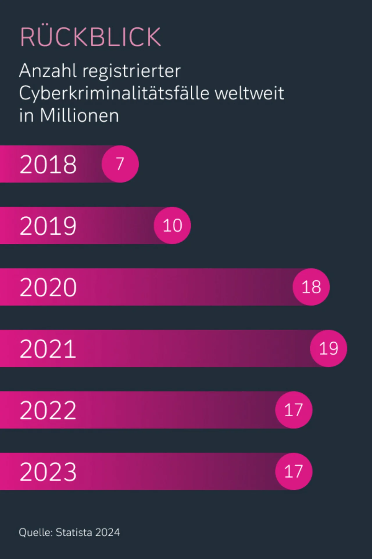 Cyberkriminalität weltweit