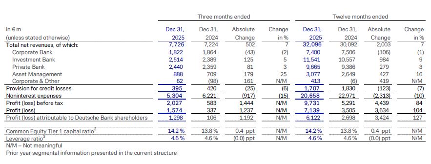 Table summarising Deutsche Bank&rsquo;s 2025 financial results at a glance.