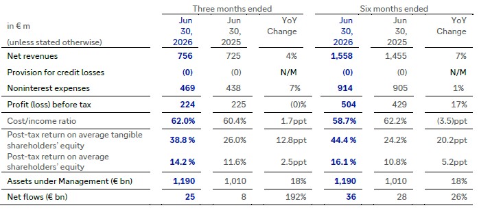 Q2-Assets-Management-strong-Aum-growth-includes-record-net-inflows