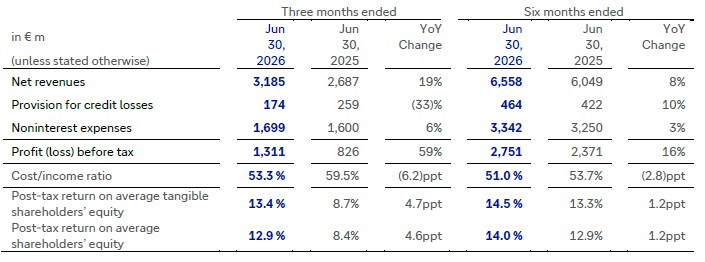 Q2 IB record FIC revenues and strong IBCM drive highest ever Q2 revenues