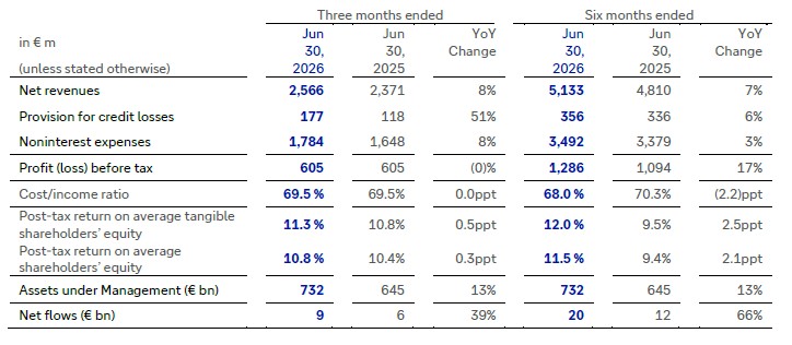 Q2-Private-Bank-sustained-growth-in-revenues-and-clients-assets
