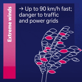 Extreme winds can be up to 90 km/h fast and put danger to traffic & power grids.