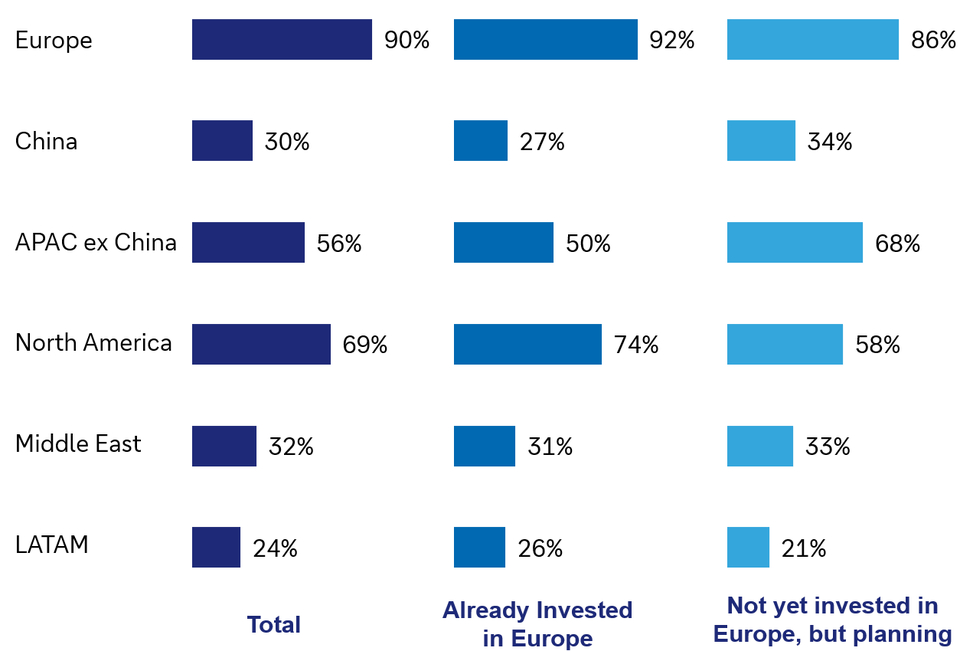 Figure-01 – Grouped horizontal bar chart compares regional percentages for total respondents