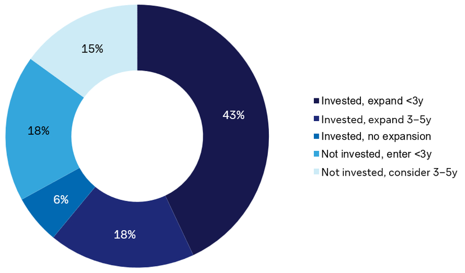 Figure 05 – Donut chart shows current and planned investment in Europe and expansion timing